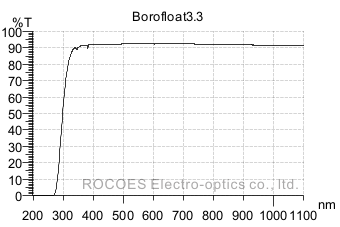 borofloat33