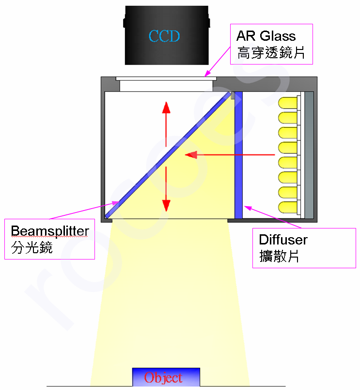 coaxial light,同軸光