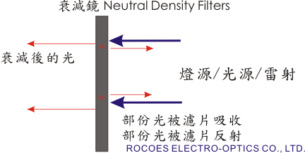 衰減片,Neutral Density,nd