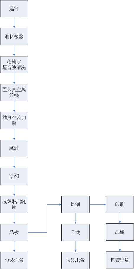  製作流程簡介：進料 - 進料檢驗 - 超音波清洗 - 置入鍍膜機 - 抽真空及加熱 - 蒸鍍 - 冷卻 - 洩氣取出 - 品檢 - 包裝出貨