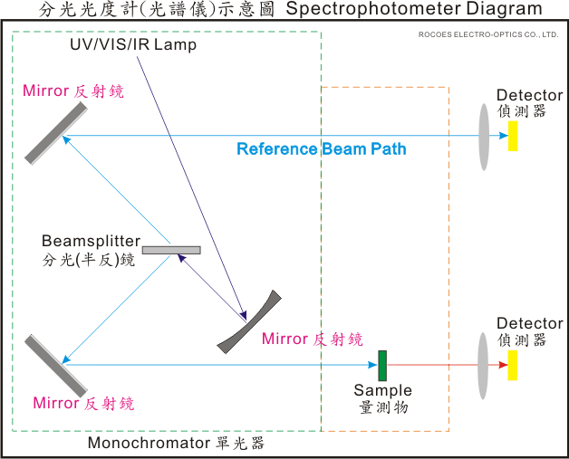 光譜量測原理