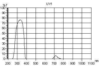 uv1,紫外穿透,uv filter,岳華展