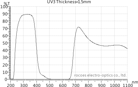 uv3,紫外穿透,uv filter,岳華展