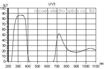 uv3,紫外穿透,uv filter,岳華展