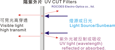 隔紫外線示意圖, UV Stop, 岳華展