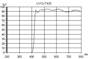 uvcut425, 隔紫外線光譜, UV Stop, 岳華展