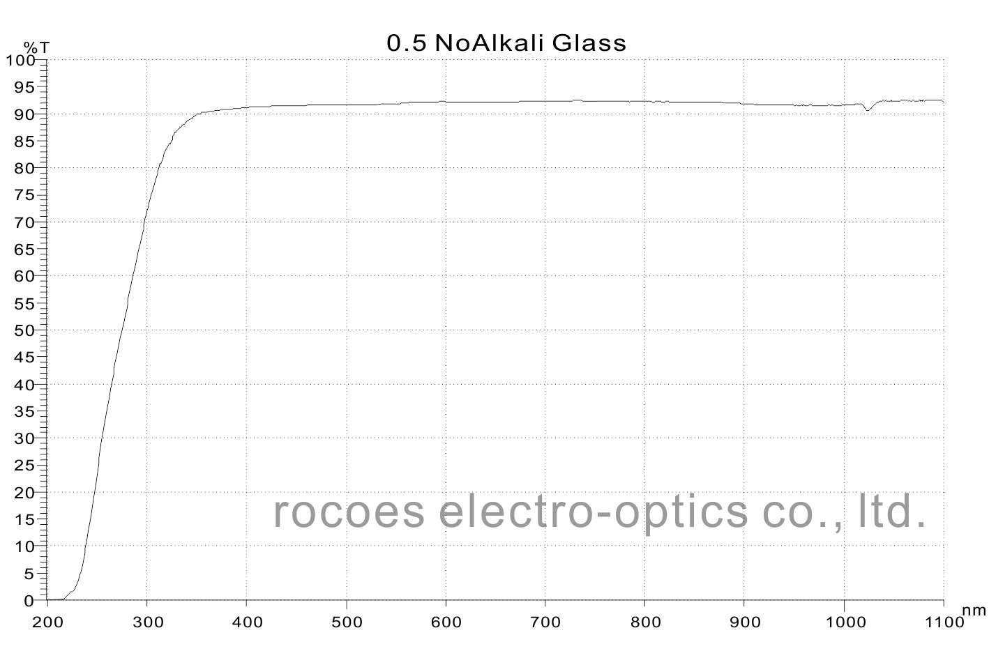 irico 0.5mm