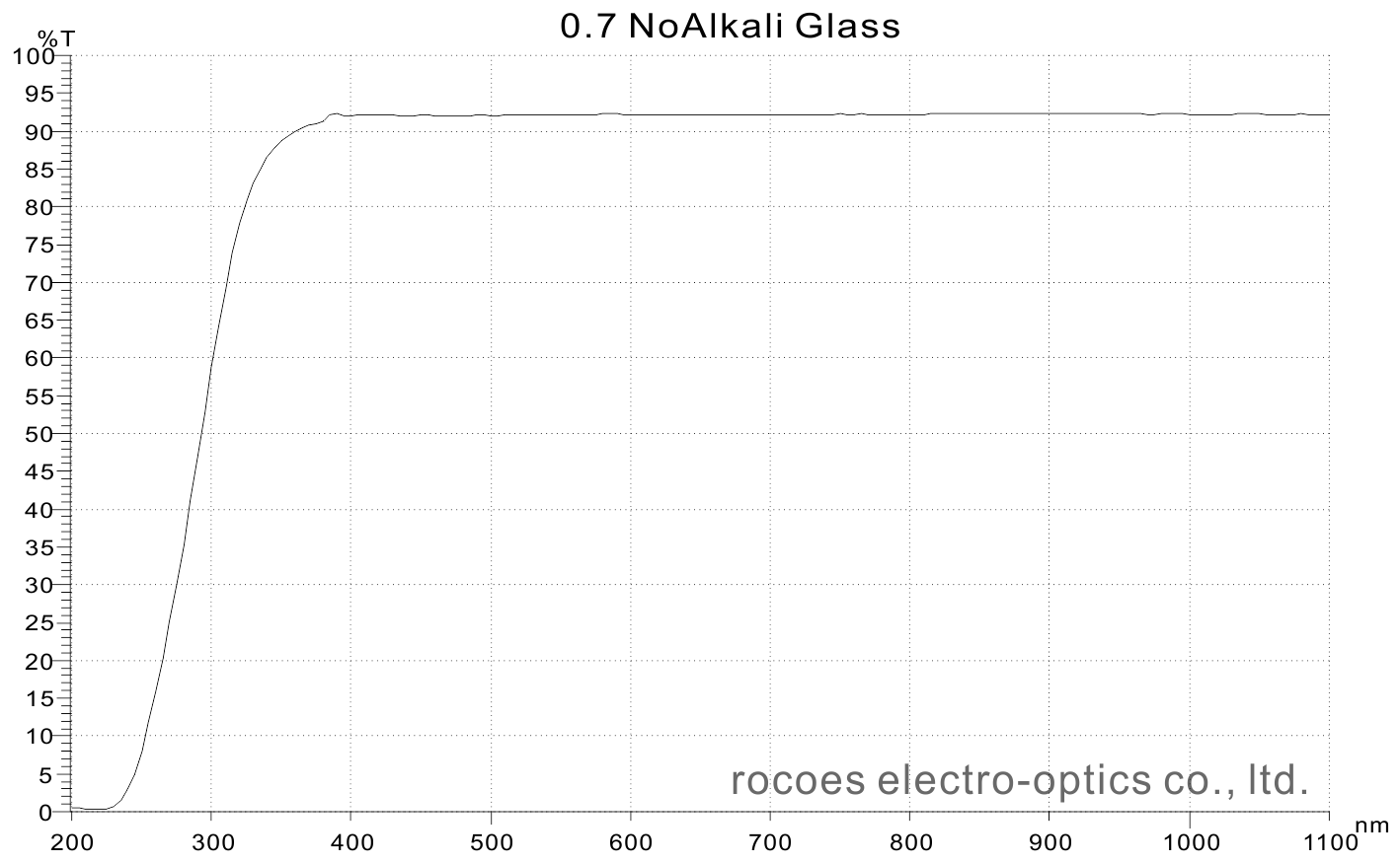 irico 0.7mm