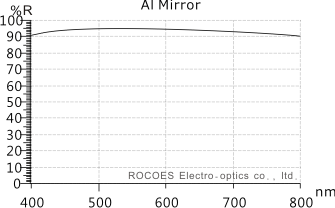 AL  Mirrors, ROCOES