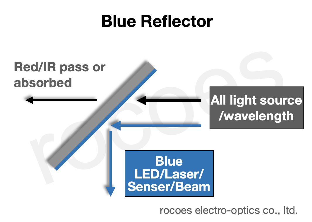 blue Reflector,rocoes