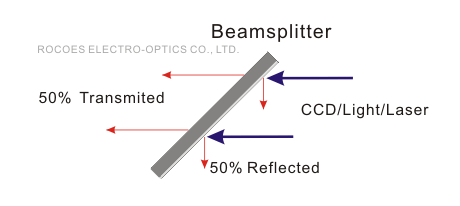 Beamsplitters,rocoes