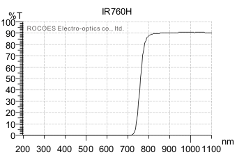 IR760H, rocoes