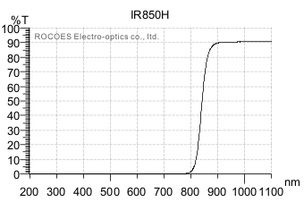 IR850H, rocoes