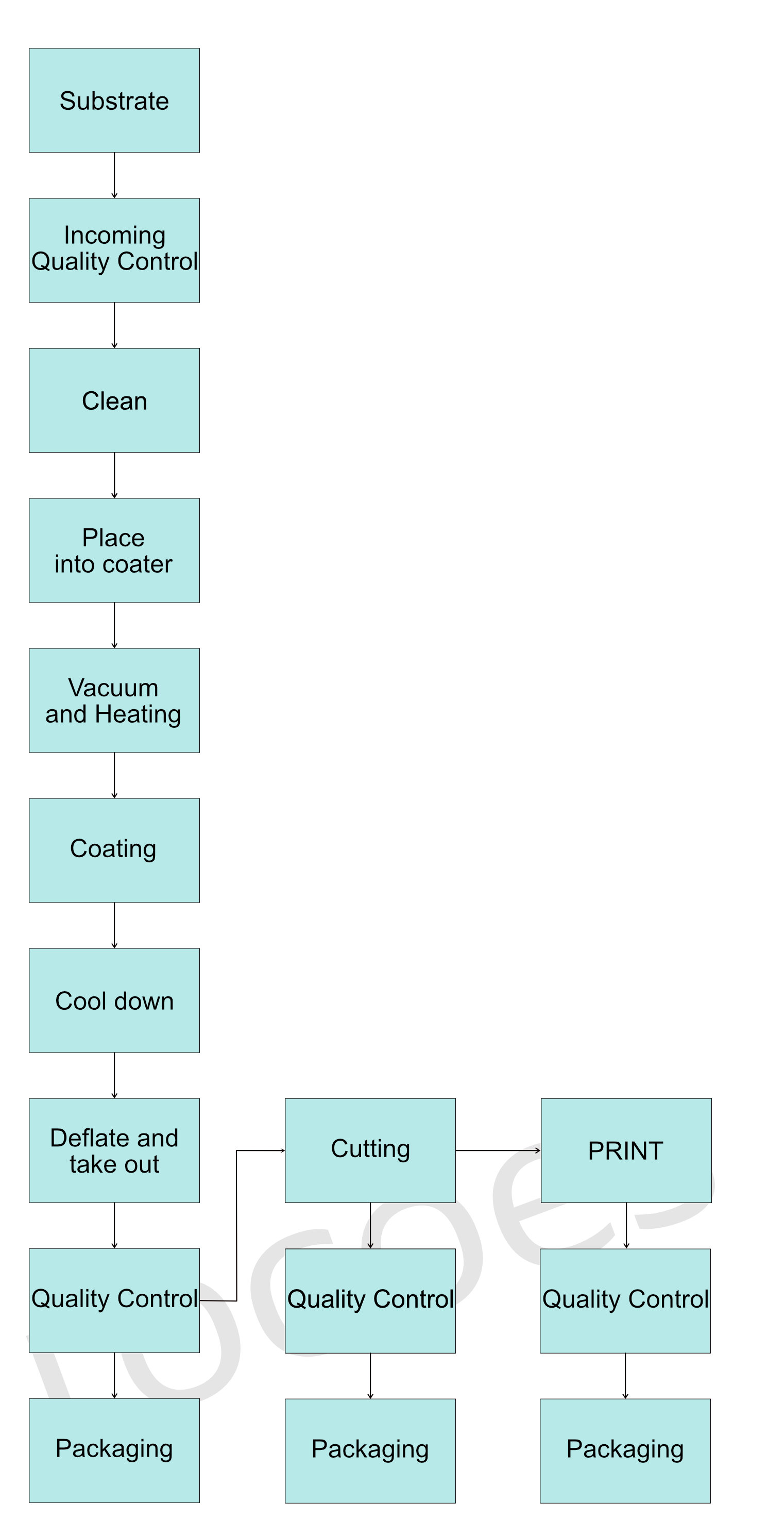 Feed-feed inspection-Ultra-wave cleaning-Placing machine-vacuum and heating-evaporation-cooling-venting out-quality inspection-packaging