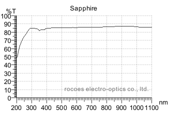 sapphire,rocoes