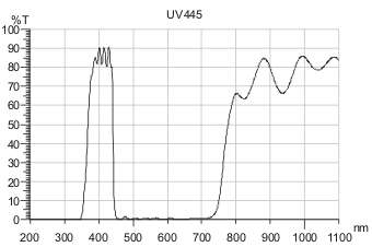 Fluorescence detect filter