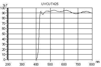 uvcut425,rocoes