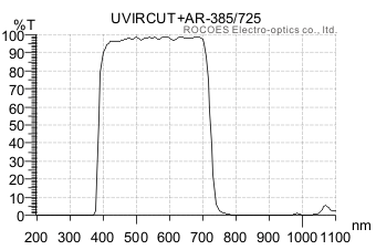 UVIR-cut filters/Hot mirror